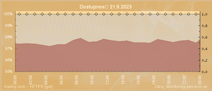 Graf dostupnosti