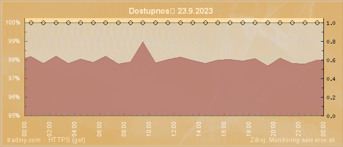 Graf dostupnosti