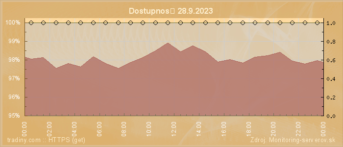 Graf dostupnosti