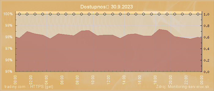 Graf dostupnosti