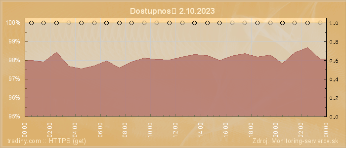 Graf dostupnosti