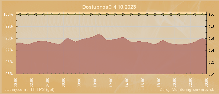 Graf dostupnosti