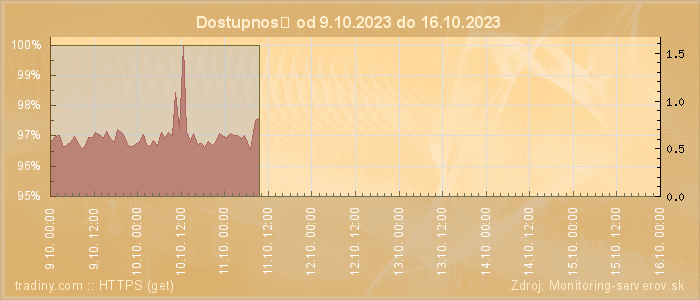 Graf dostupnosti