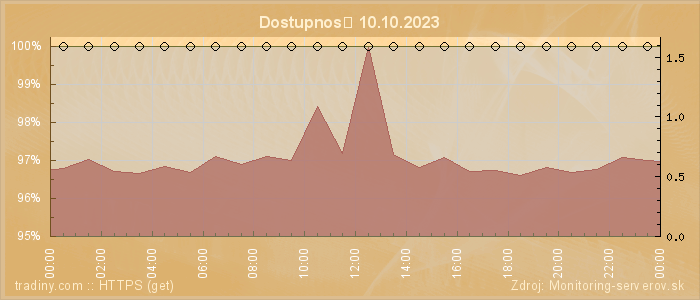 Graf dostupnosti