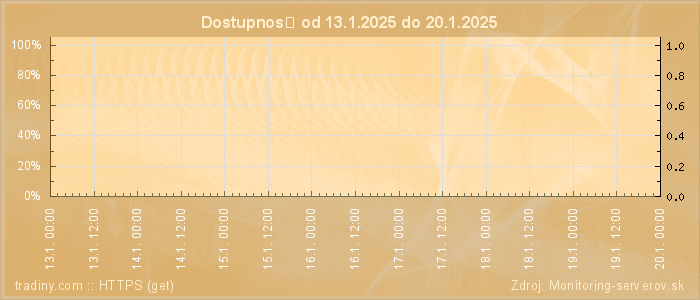 Graf dostupnosti