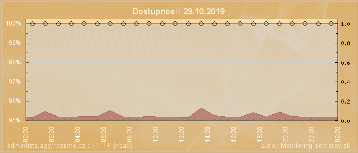 Graf dostupnosti