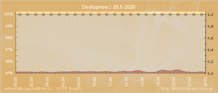 Graf dostupnosti