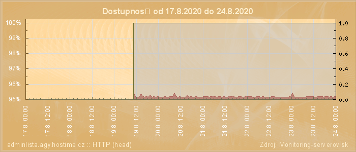 Graf dostupnosti