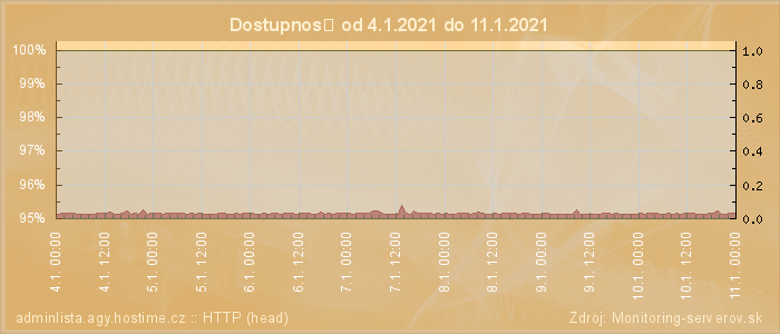 Graf dostupnosti