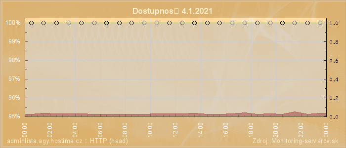 Graf dostupnosti