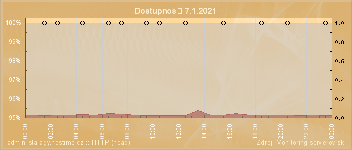 Graf dostupnosti