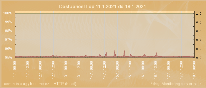 Graf dostupnosti