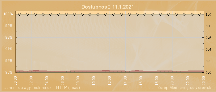 Graf dostupnosti