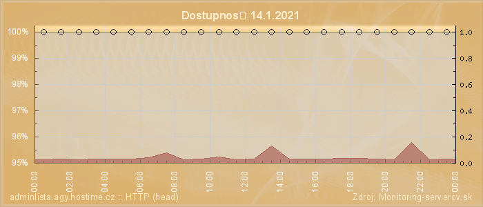 Graf dostupnosti