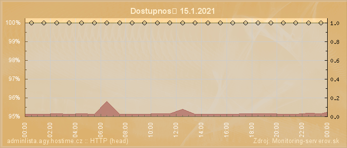 Graf dostupnosti