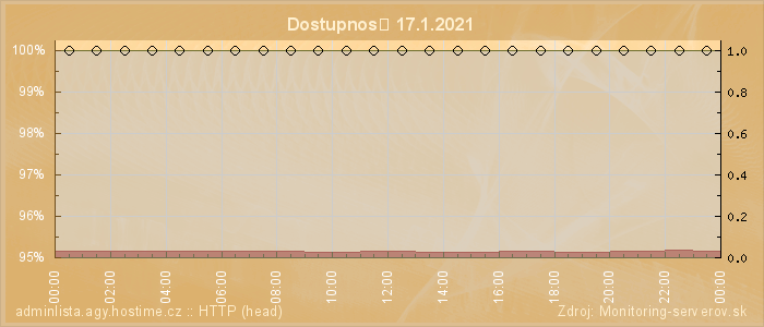 Graf dostupnosti