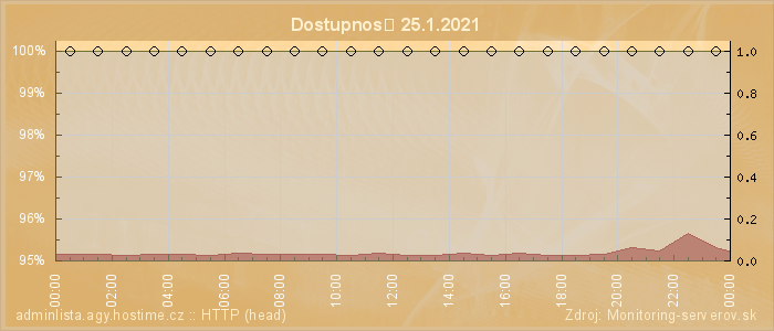 Graf dostupnosti