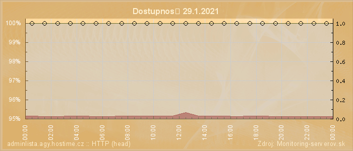 Graf dostupnosti