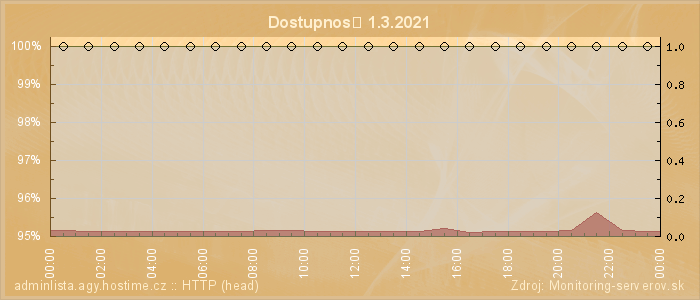 Graf dostupnosti