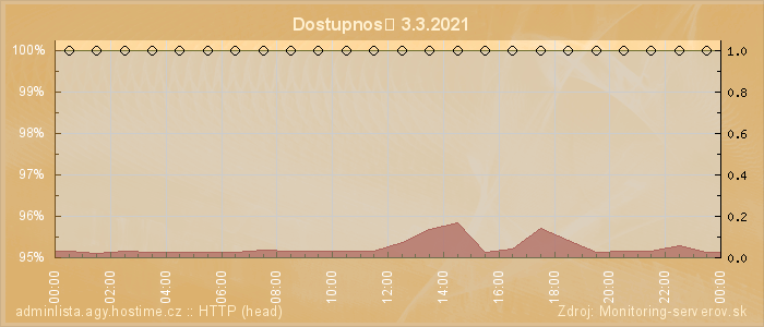 Graf dostupnosti