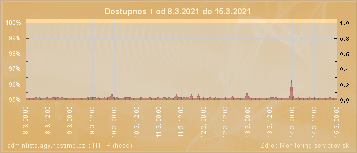 Graf dostupnosti