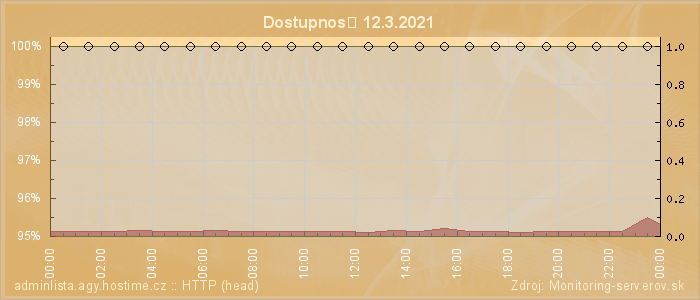 Graf dostupnosti