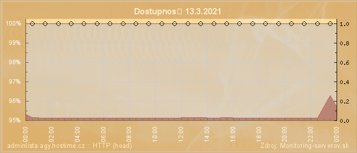 Graf dostupnosti