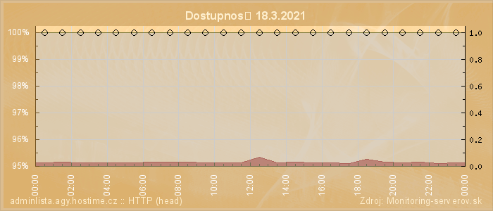 Graf dostupnosti