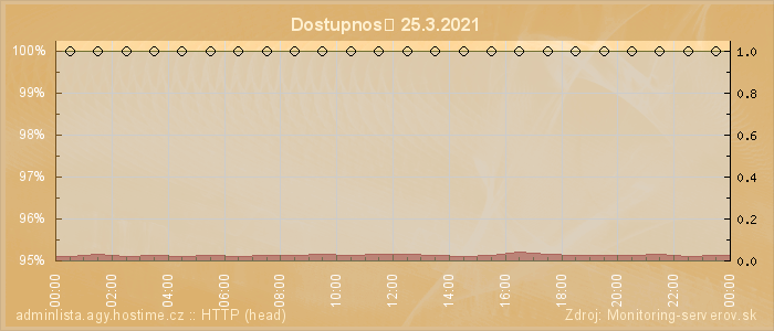 Graf dostupnosti