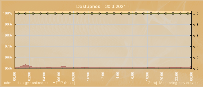 Graf dostupnosti