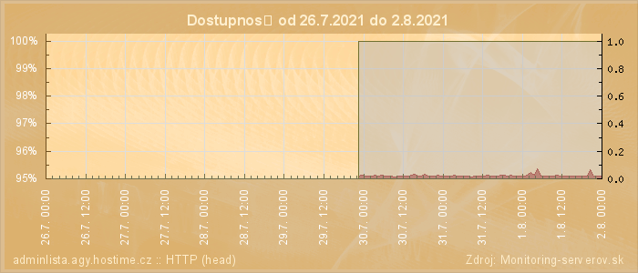 Graf dostupnosti