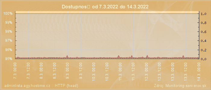 Graf dostupnosti