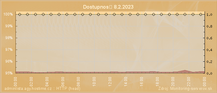 Graf dostupnosti