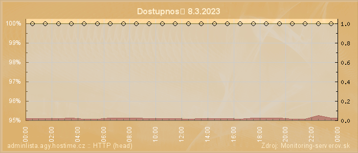 Graf dostupnosti