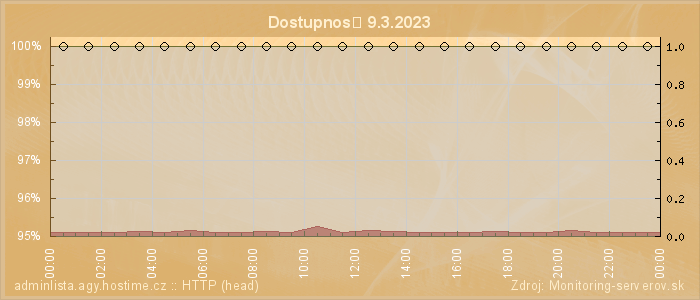 Graf dostupnosti