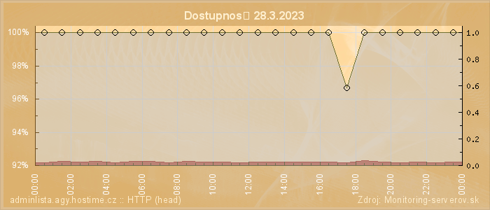 Graf dostupnosti