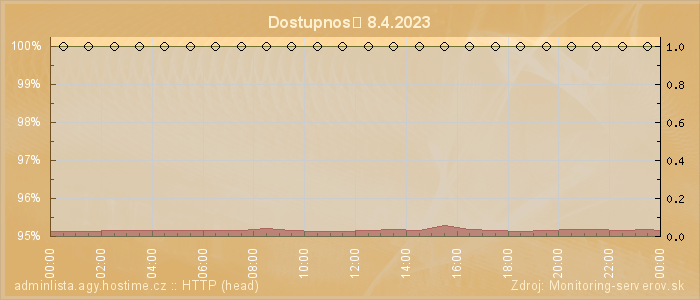 Graf dostupnosti