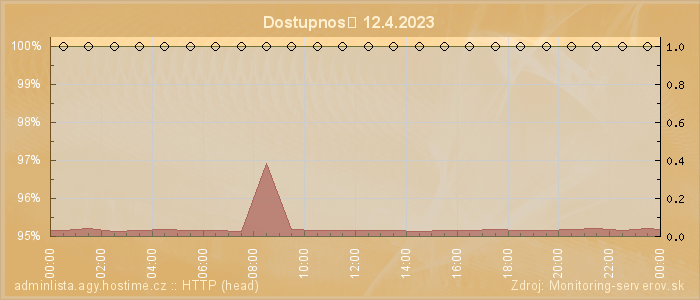 Graf dostupnosti