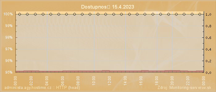 Graf dostupnosti