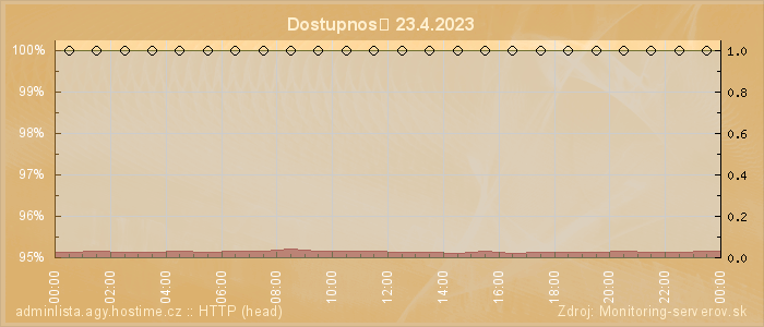 Graf dostupnosti