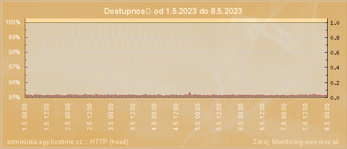 Graf dostupnosti