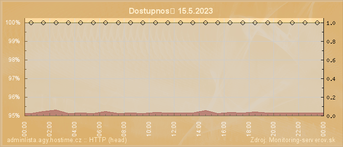 Graf dostupnosti