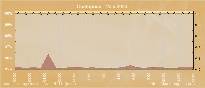 Graf dostupnosti