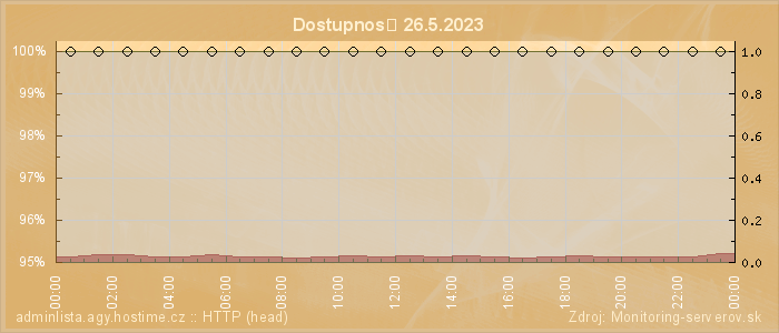 Graf dostupnosti