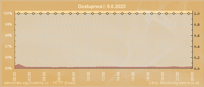 Graf dostupnosti