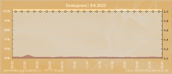 Graf dostupnosti