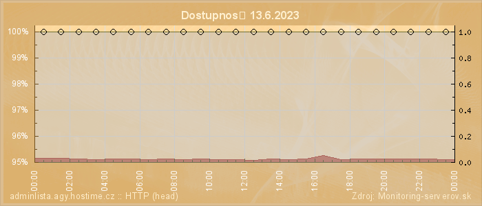 Graf dostupnosti