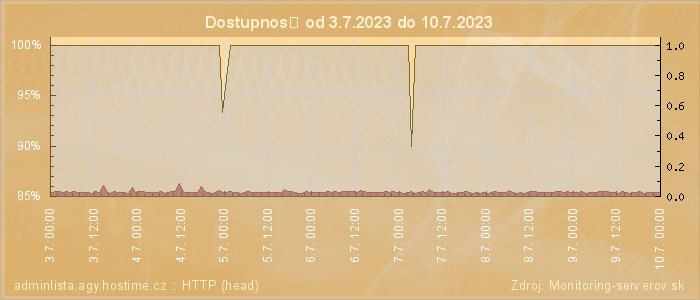 Graf dostupnosti