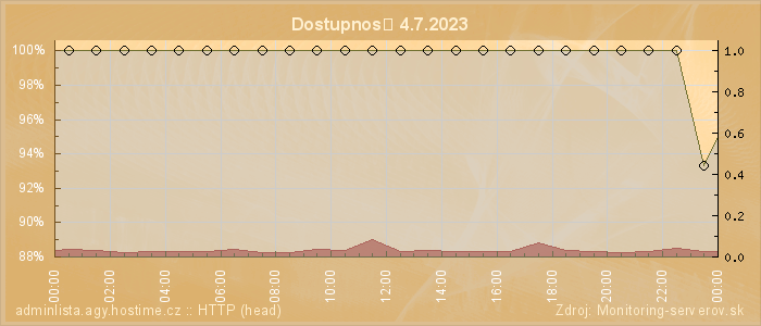 Graf dostupnosti