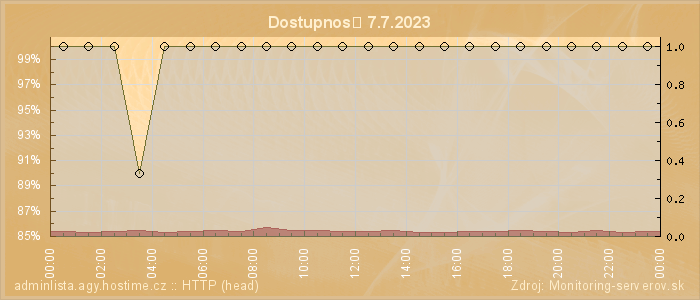 Graf dostupnosti